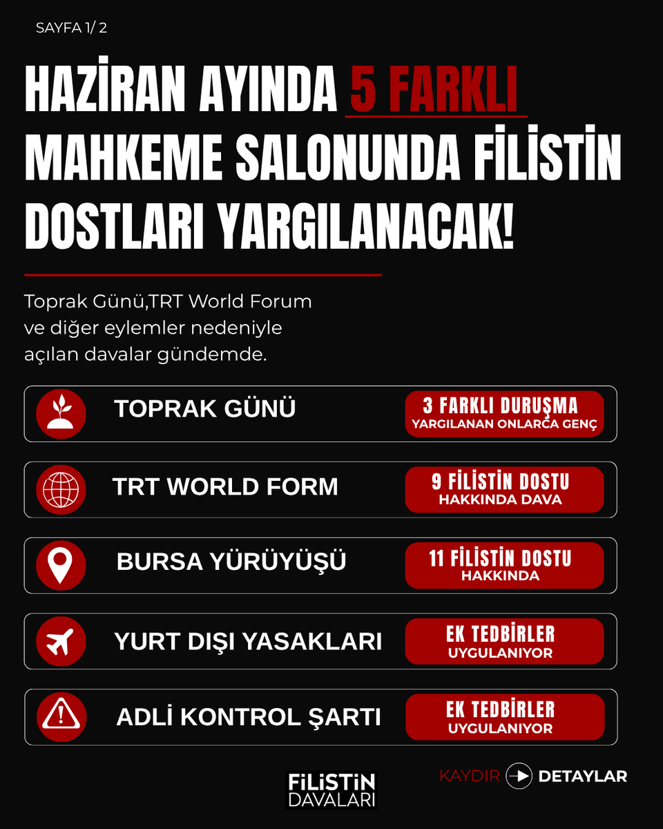 filistndavalari's tweet photo. HAZİRAN AYINDA 5 FARKLI MAHKEME SALONUNDA 50’DEN FAZLA FİLİSTİN DOSTU YARGILANACAK!

Kamuoyunun Dikkatine;

Ekim 2023’ten bu yana Gazze’de uygulanan soykırım, canlı yayınlarla tüm dünyanın gözü önünde icra edilmiştir. İsrail, hiçbir kural ve kaideyi önemsemeksizin Gazze Şeridi’nde çok kapsamlı ve şiddetli saldırılar gerçekleştirmiş ve soykırımı aktif olarak devam ettirmektedir.

Bu soykırım sürecinde yüreği ve kalbi Filistin’le atan vicdanlı insanlar, Gazze halkıyla çeşitli dayanışmalar ortaya koymuştur. Gerek Türkiye’de gerekse dünyanın birçok ülkesinde Filistin’le dayanışma gösteren kişiler, kendi yerel iktidarlarının hedefi haline gelmiştir.

Gazze’deki soykırıma sessiz kalmamak için harekete geçen ve İsrail’le sürdürülen iktisadi, diplomatik ve askeri işbirliklerinin sona erdirilmesini talep eden Filistin dostları yargı süreçlerine maruz bırakılmıştır. Türkiye’de Filistin’le dayanışma nedeniyle 250��den fazla aktivist yargılanmaktadır. 2024 yılından bu yana çeşitli suçlamalarla hakim karşısına çıkan aktivistler, yargılamalar yoluyla kriminalize edilmek istenmektedir.

Haziran ayında 5 farklı mahkeme salonunda 50’den fazla Filistin dostu hakim karşısına çıkacaktır. Bu davalar 2024 yılında yapılan eylemlerin sonucunda açılmış olup aradan iki yıl geçmesine rağmen sonuçlandırılmayıp süreçler uzatılmaktadır. Dava süreçlerinin uzatılması, aktivistlerin yeni eylemler yapmasının önüne geçmek amacını taşımaktadır.

Halihazırda devam eden yargılamalar bir neticeye ulaşmamış olmasına rağmen, Filistin dostlarına yurt dışı çıkış yasakları ve adli kontrol tedbirleri getirilmiştir. Hukukun temel ilkesi olan “suç olmadan ceza olmaz” ilkesi göz ardı edilmiş ve Filistin dostları mağdur edilmiştir.

Haziran ayında hakim karşısına çıkacak olan Filistin dostlarını mahkeme koridorlarında yalnız bırakmayacağımızı ve Filistin eylemlilik sürecinin kriminalize edilmesini kabul etmediğimizi bir kez daha vurguluyoruz.
Filistin dostlarının yargısal süreçlerinin bir an önce beraatla sonuçlandırılması gerektiğini altını çiziyoruz.
Mahkemelere ili��kin yer, tarih ve saat bilgilerini önümüzdeki günlerde kamuoyuyla paylaşacağız.

Filistin Davaları İnisiyatif