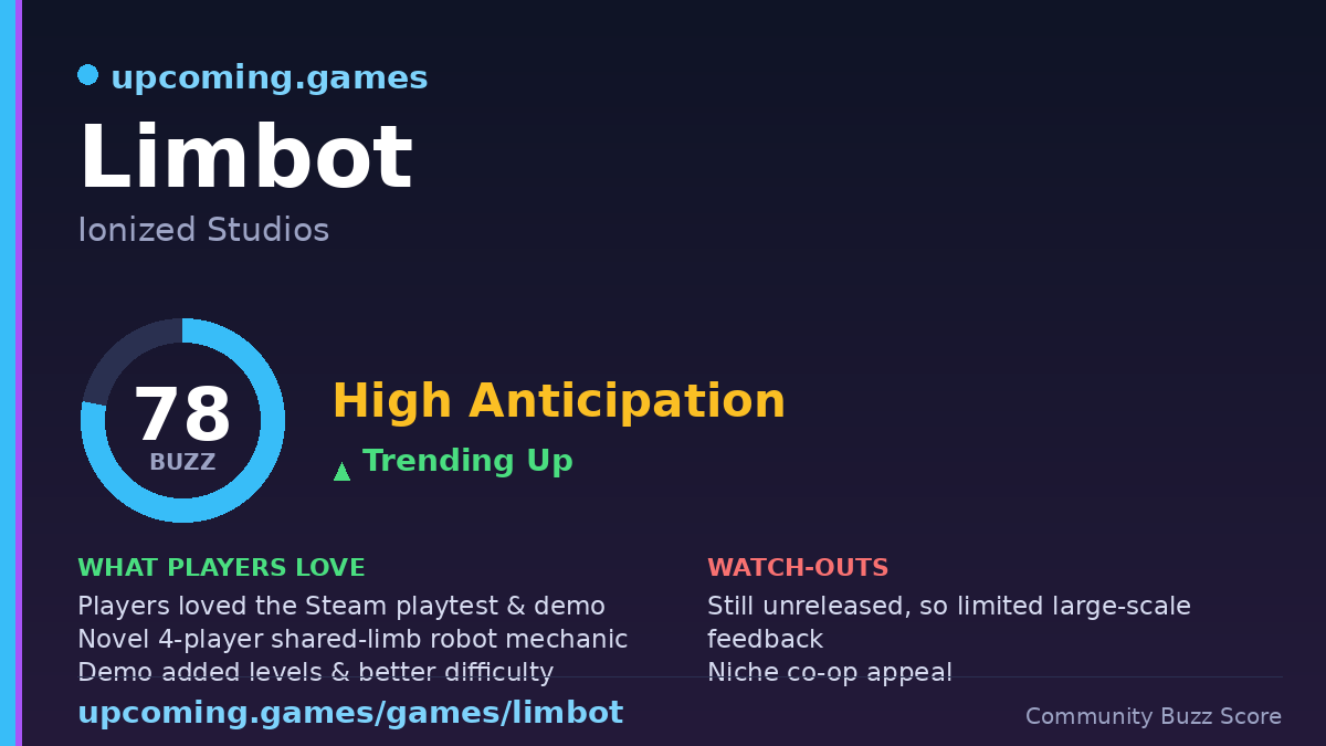 anthonydangelo's tweet photo. 🎮 Buzz Alert — Limbot by Ionized Studios is heating up!

📈 Buzz Score: 78/100 (High Anticipation, trending up)

✅ Steam demo was a blast + a wild 4-player shared-limb co-op
⚠️ Still unreleased &amp; niche

Track it: https://t.co/zAZeQliYIY https://t.co/9ePbwL75ZG