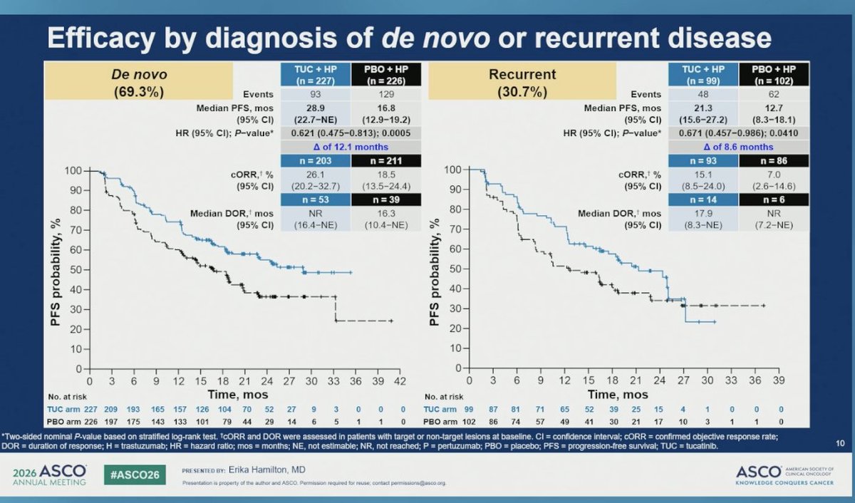 stolaney1's tweet photo. Beautiful presentation by @ErikaHamilton9 on HER2CLIMB-05!

Subset analysis of pts with HR+ dz by ET use highlights how critical it is to give ET to our HR+ HER2+ pts

@OncoAlert #ASCO26 https://t.co/UzSUO7fGhV