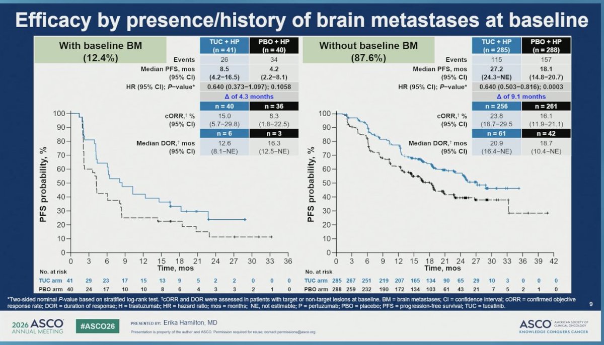 stolaney1's tweet photo. Beautiful presentation by @ErikaHamilton9 on HER2CLIMB-05!

Subset analysis of pts with HR+ dz by ET use highlights how critical it is to give ET to our HR+ HER2+ pts

@OncoAlert #ASCO26 https://t.co/UzSUO7fGhV