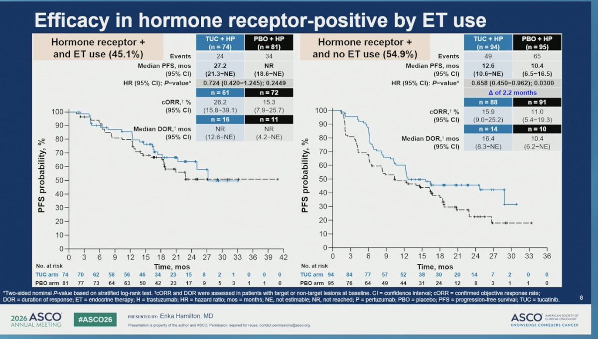 stolaney1's tweet photo. Beautiful presentation by @ErikaHamilton9 on HER2CLIMB-05!

Subset analysis of pts with HR+ dz by ET use highlights how critical it is to give ET to our HR+ HER2+ pts

@OncoAlert #ASCO26 https://t.co/UzSUO7fGhV