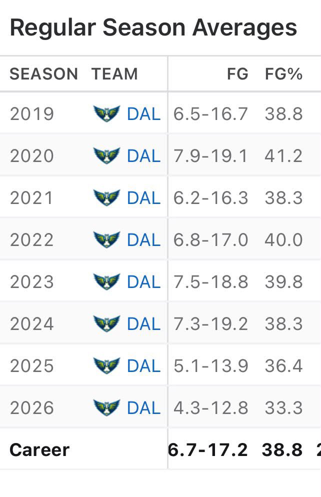 tpjdkk's tweet photo. Dallas wings fan dont want you talking about Arike. People have no problem criticizing players like James Harden in the NBA. Why is critiquing Arike’s game an issue? She isn’t being disrespected, her game is being critiqued. This is professional sports, she isn’t a volunteer. https://t.co/VMdcG1t7nN