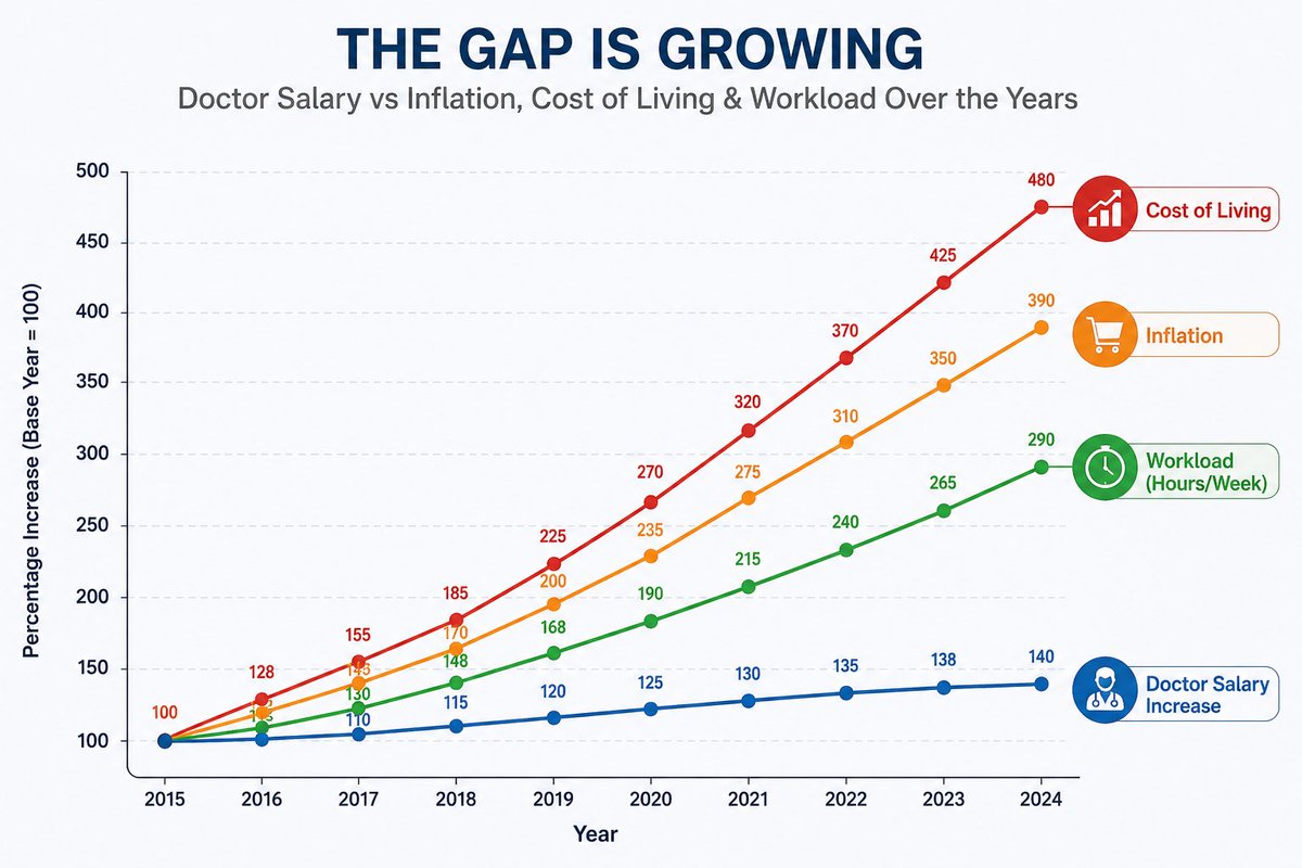 DrRafi_'s tweet photo. This graph tells the story policymakers avoid:

Cost of living rose. Inflation rose. Workload rose. Patient load rose.

But doctor salaries moved like an afterthought.

A health system cannot survive forever on unpaid sacrifice, silent burnout, and moral blackmail.

Fair pay is not greed, it is system survival.

#PayRaiseForDoctors