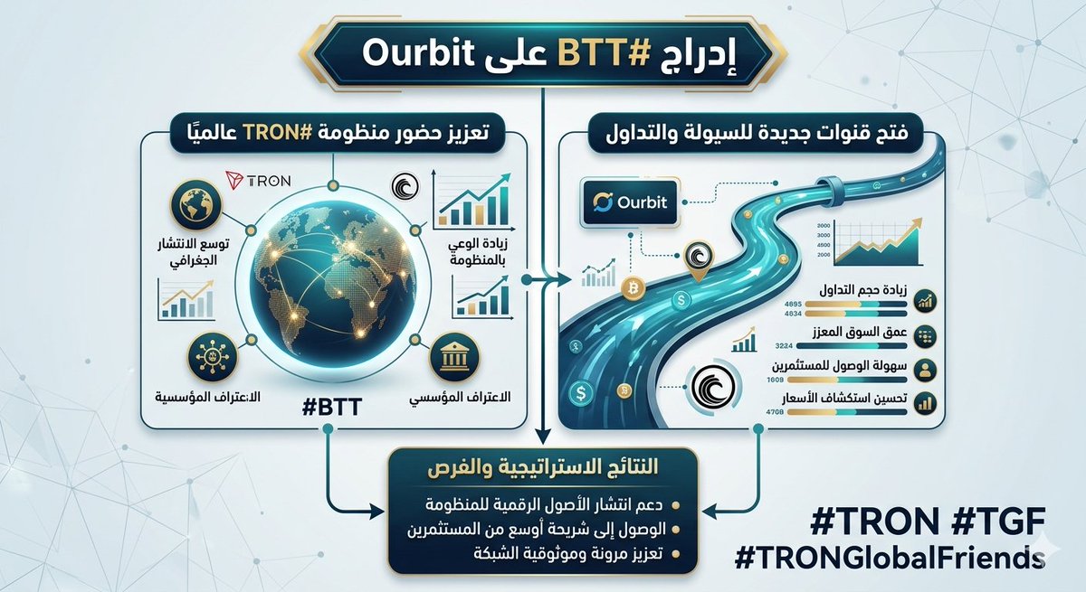 axt90_'s tweet photo. 🚀 إدراج #BTT على Ourbit يعزز حضور منظومة #TRON عالميًا ويفتح قنوات جديدة للسيولة والتداول.

📈 خطوة تدعم انتشار الأصول الرقمية للمنظومة، وتزيد من فرص الوصول إلى شريحة أوسع من المستثمرين والمتداولين حول العالم. 🌍

#TRON #TGF #TRONGlobalFriends https://t.co/P0u5NuyGfu