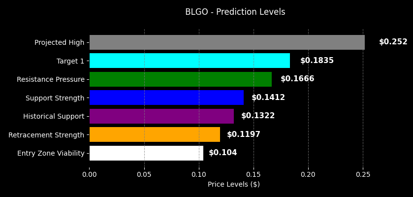 QueTraders's tweet photo. $BLGO #GVM #Scan 
$0.104 🔼 https://t.co/smjQy9behN