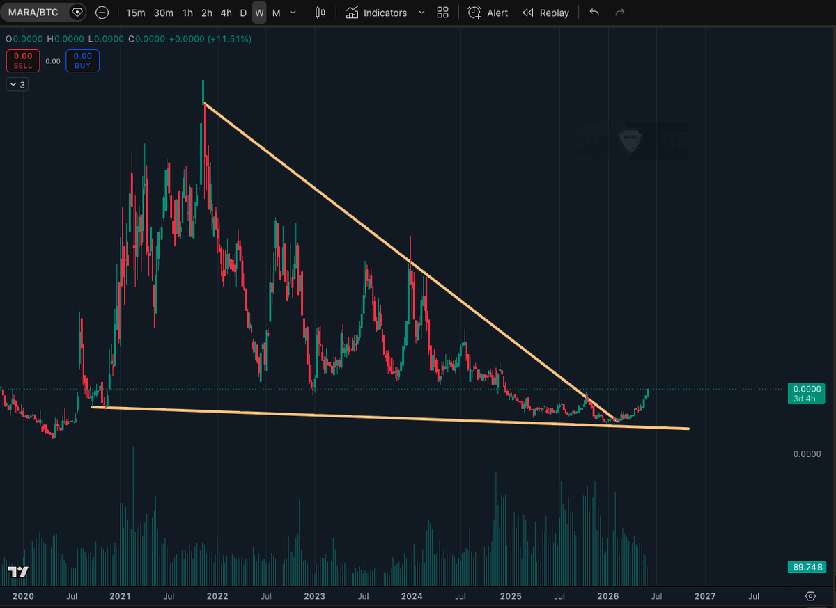 Freedom_By_40's tweet photo. Hadn't checked on this in a while but this chart is finally showing some life which is a great sign for patient $MARA bulls. 

$MARA / $BTC https://t.co/VrXY42U4bn