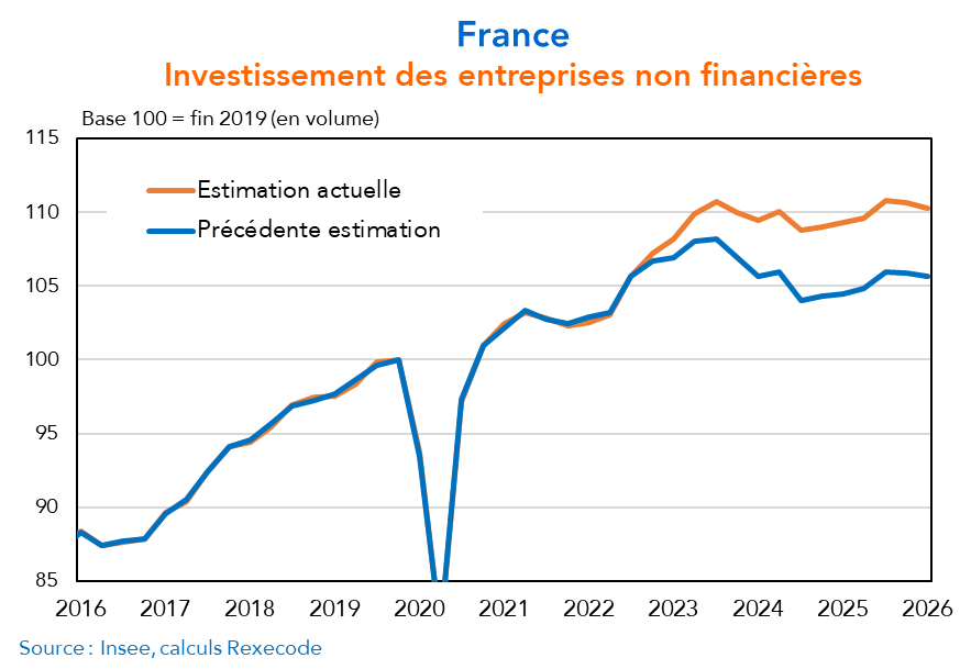 AnthonyML_'s tweet photo. Il y a clairement du mieux dans cette nouvelle photographie de l'économie française publiée par l’Insee à travers les comptes annuels, notamment du côté de l'investissement des entreprises.

Mon décryptage à retrouver dans @LesEchos ⬇️ https://t.co/jRjFEw7k5y