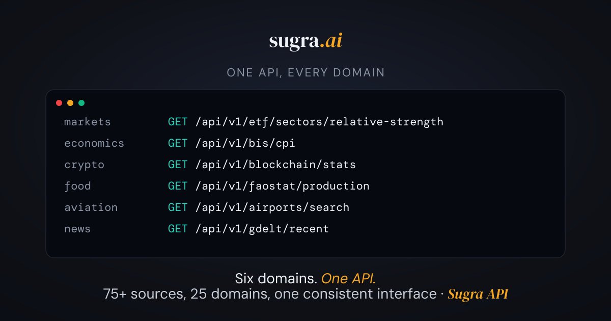 SugraSystems's tweet photo. One #API, every domain. Sector strength, central-bank #CPI, on-chain stats, crop production, airports, global news, the same request shape, the same key, one consistent interface. 75+ sources behind it. Start building: https://t.co/oDZ0aBx5pE

#SugraAPI #DevTools #DataEngineering https://t.co/EakU2COCzz