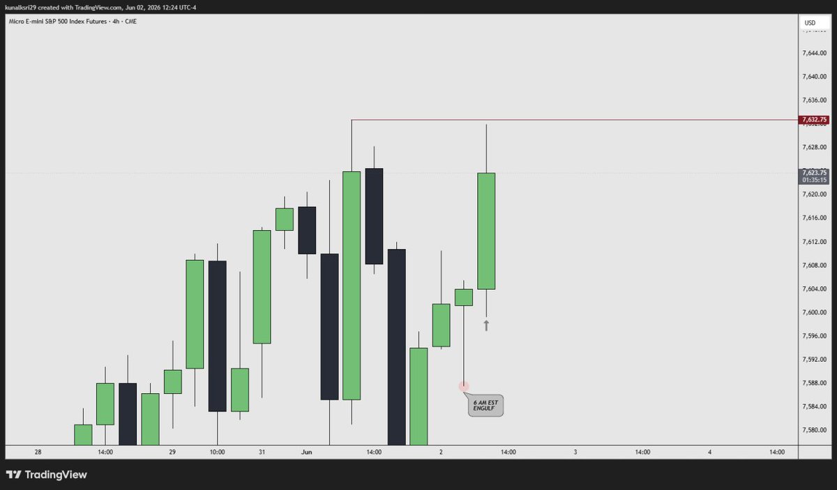 traderkunal_'s tweet photo. Another 4H engulfing example today
on $ES $NQ https://t.co/wxGknqWnI7