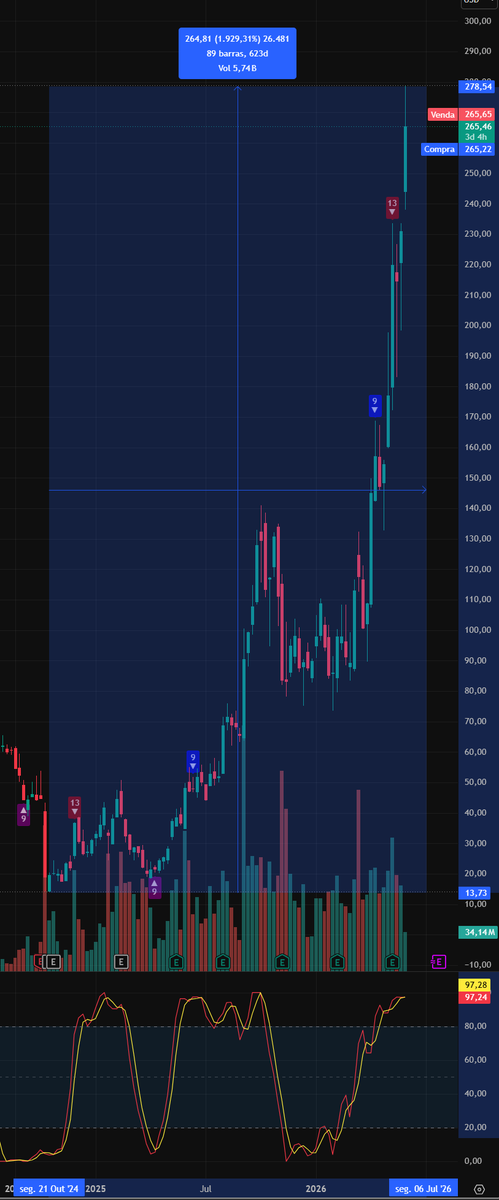alpha_imag8252's tweet photo. @opropriofaka NBIS mais de 1900% em poucos meses. Gráfico semanal. Como ela, existem várias outras. Dejà vu. https://t.co/ZZbkPpbZBT