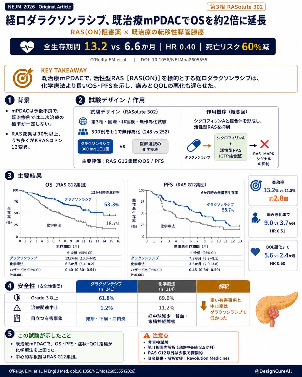 DesignCureAll's tweet photo. 経口RAS(ON)阻害薬ダラクソンラシブが、既治療の転移性膵管腺がんでOSを13.2 vs 6.6カ月に延長という驚異的成績。死亡HR 0.40、PFSも7.3 vs 3.5カ月に改善した第3相試験。
#NEJM #膵臓がん #RAS阻害薬 #臨床試験 #daraxonrasib 
https://t.co/rXvzsYbbte https://t.co/XKNjoP9wNp