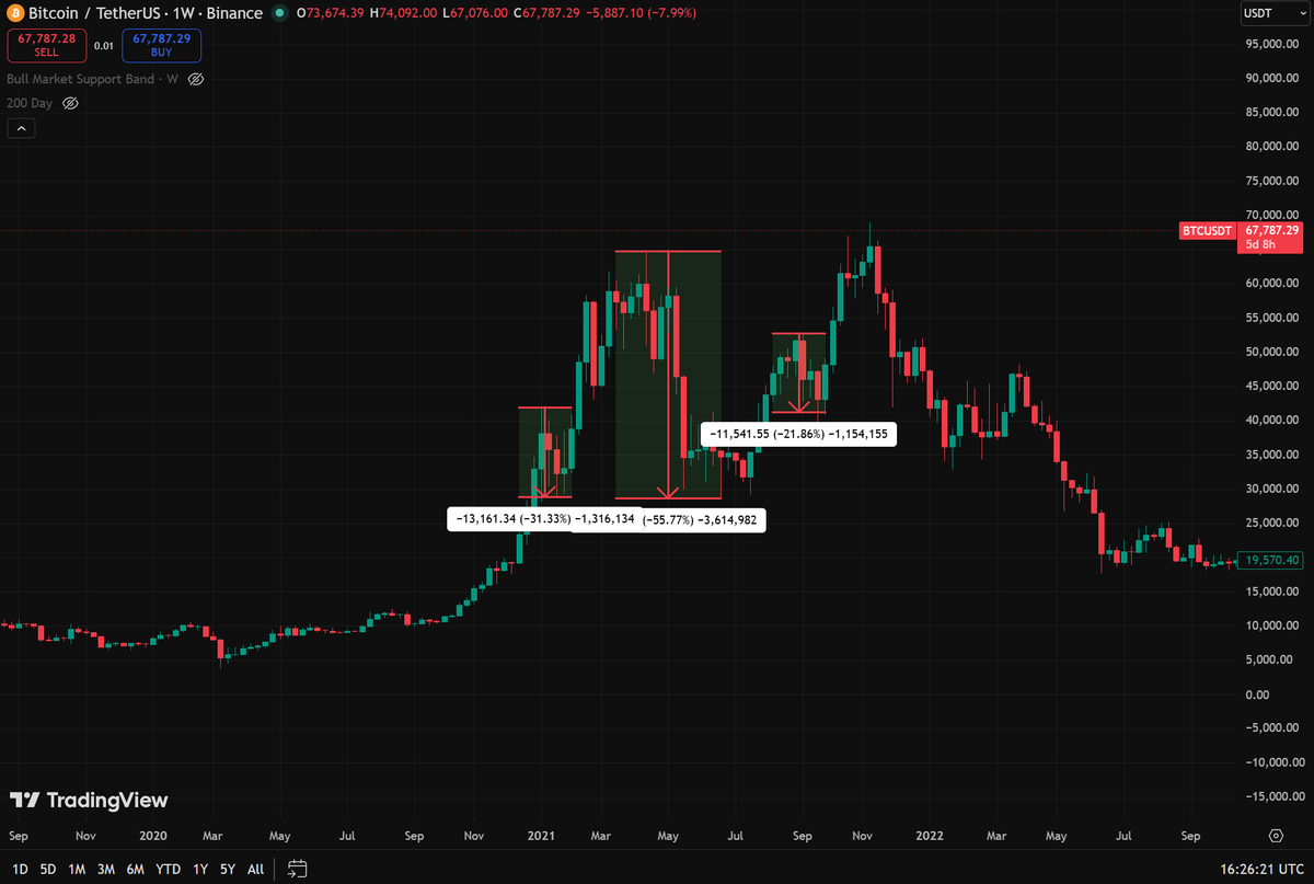drfrostcrypto's tweet photo. $BTC Part 2? https://t.co/5kT7CeoJtm