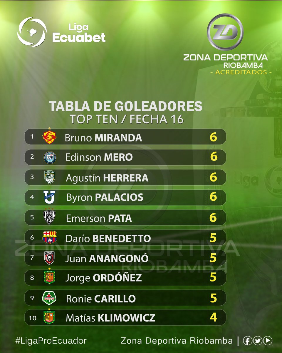 roldan_jimmy's tweet photo. #LigaProEcuador
ยก๐๐๐๐๐๐ ๐ฟ๐ ๐๐๐๐๐ผ๐ฟ๐๐๐๐!
#Temporada2026
Asรญ marcha la tabla #General de #GOLEO, cumplida la #Fecha16 de la (rueda de #Vuelta), #FaseInicial de la #LigaEcuabet 2026.
Informa: #JimmyRoldรกn
Somos: Zona Deportiva Riobamba
ยกHacemos la diferencia! https://t.co/RmWU5vaX4I