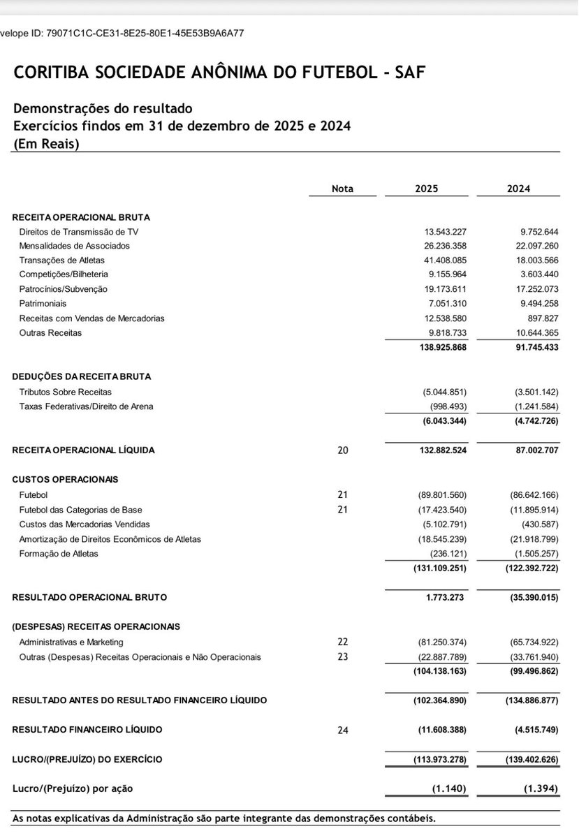 RogerioScarione's tweet photo. Coritiba PRECISAVA enxugar a folha salarial do clube…

Só pra ter uma ideia, em 2025, o clube gastou R$ 89 milhões com o departamento de futebol e R$ 81 milhões com outros gastos  (administrativo + marketing e comunicação).

SEM CONSIDERAR O FUTEBOL, a folha salarial do clube é de quase 3 milhões por mês…