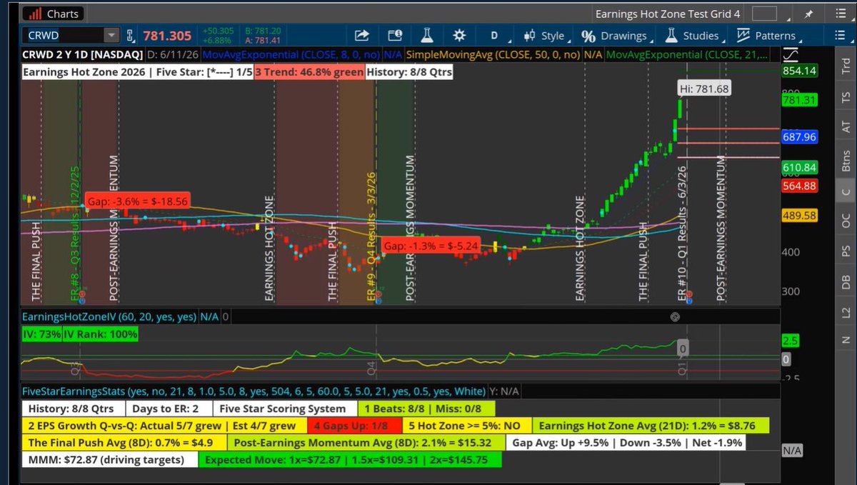 simplertrading's tweet photo. Three stocks to watch with earnings this week ⬇️ 

🚀 $AVGO continues its pre-earnings momentum, making fresh all-time highs as AI strength from $NVDA fuels the rally.

📈 $CRWD has had a massive run heading into earnings and could still surprise after a few rough quarters.

🛰️ $PL reports earnings, and could be a major catalyst for the space sector.

Check out @traderDanielle’s charts 👇