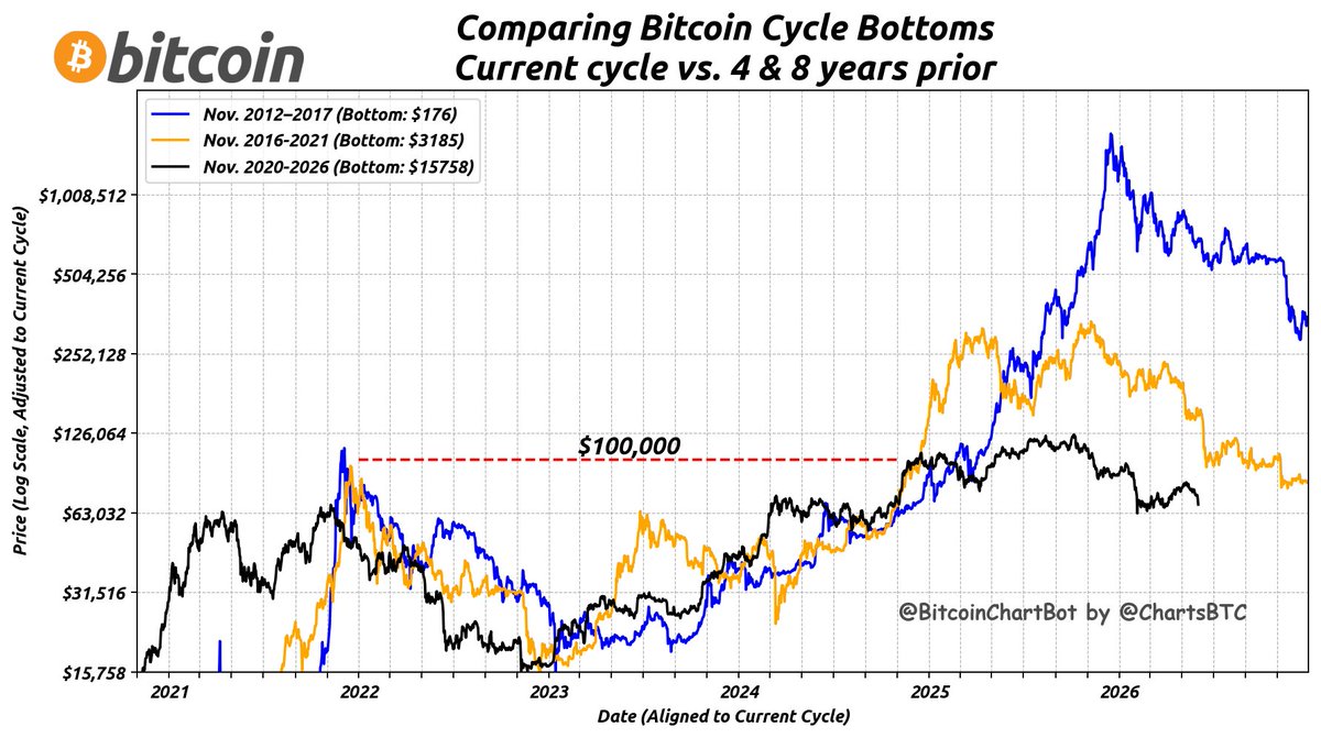 ChartsBtc's tweet photo. #Bitcoin Bottom to Top vs. 4 &amp; 8 Years Ago
Current Price: $67,734
Price 4 Years Ago: $30,437 (Scaled: $150,589)
Price 8 Years Ago: $7,642 (Scaled: $684,220)
as of 06/02/2026 $BTC #BottomToTop #BitcoinChartBot https://t.co/VMSih3pbDb