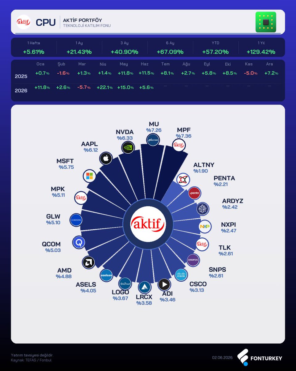 FonTurkey's tweet photo. Teknoloji tarafında faizsiz seçenek.

CPU, Aktif Portföy Teknoloji Katılım Fonu, faizsiz yatırım ilkelerine uygun şekilde teknoloji temasına erişim arayan yatırımcılar için öne çıkan fonlardan biri.

Fonun performansı dikkat çekici. Son 1 ayda %21,43, son 3 ayda %40,90, son 6 ayda %67,09 ve yılbaşından bu yana %57,20 getiri görülüyor. Son 1 yıllık getiri ise %129,42 seviyesinde.

Portföy tarafında yapı oldukça geniş. Micron %7,26, Nvidia %6,33, Apple %6,12, Microsoft %5,75, Qualcomm %5,03 ve AMD %4,88 ile küresel teknoloji tarafı öne çıkıyor.

Bunun yanında ASELS, LOGO, PENTA, ARDYZ, ALNTY gibi yerli teknoloji ve savunma bağlantılı şirketler de portföyde yer alıyor.

CPU’nun farkı, teknoloji temasını sadece ABD devleriyle değil, yerli teknoloji şirketleriyle birlikte taşıması.

Bu yapı, yapay zeka, yarı iletken, yazılım, savunma teknolojileri ve dijital altyapı temasını aynı portföyde buluşturuyor. Ancak teknoloji teması yüksek getiri potansiyeli kadar yüksek dalgalanma da taşır. Özellikle Nvidia, Micron, AMD gibi çip ve bellek şirketlerindeki fiyatlamalar fon performansında belirleyici olabilir.

Katılım esaslı yapı arayan ama aynı zamanda teknoloji hikâyesinden uzak kalmak istemeyen yatırımcılar için CPU izlenmesi gereken fonlardan biri.
