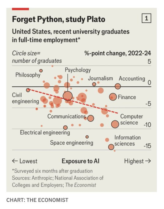 virginiog's tweet photo. Paradoja IA 2022-2024: 
Trabajo-Matriculación en graduados recientes

Reducción de EMPLEO: correlación negativa,mayor exposición a IA (informática e ingeniería), mayor reducción

MATRICULACIÓN: disciplinas con menor exposición a IA, tienen  menos descensos
https://t.co/Q55tB9LSLF https://t.co/p6Ee4JdDlZ
