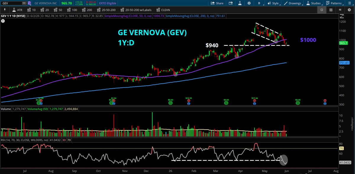KevinHornerCS's tweet photo. $GEV broke down below the 50-DMA but is trying to confirm support at $940, coincident with the April 8th gap up. Let's see if this can hold
@SchwabNetwork @SchwabTrading #SchwabCoaching 
*not a recommendation https://t.co/YhEuvuqnlq
