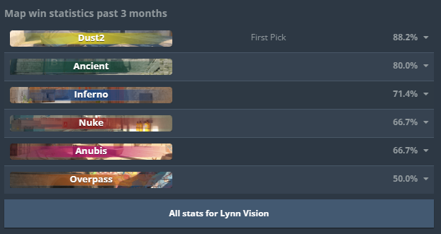 RobuJohnson's tweet photo. HEROIC gave both their opponents their first pick today. For me this highly questionable in BO1's.

Sharks (Nuke)
Lynn Vision (dust2) https://t.co/Uz9n6nnX1w