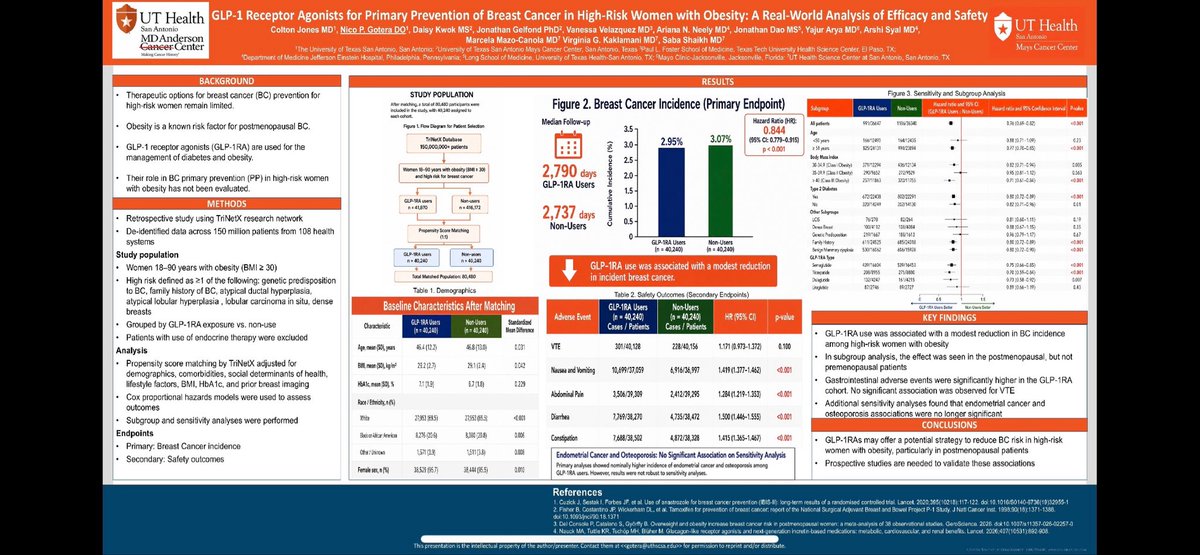 VKaklamani's tweet photo. GLP1 may decrease the incidence of breast cancer. Small but significant effect. Data from our group presented at #asco26. Have we found a new tool for risk reduction? @LSOM_HemOnc @SabaShaikhMD https://t.co/Y6C8e6du35