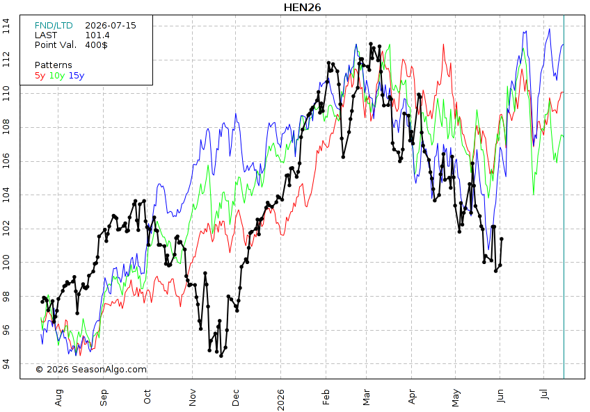 JasonBlueLine's tweet photo. Key upside reversal for July Hogs. Is it another selling opportunity within the downtrend? Seasonals suggest hogs could finally get going here.
Past performance is not indicative of future results! https://t.co/UFhom8d9nw