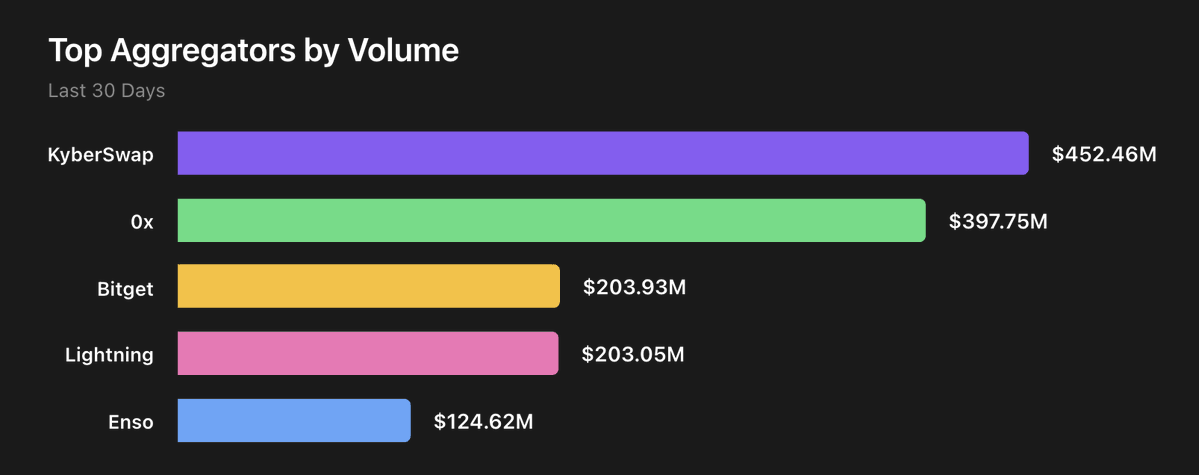 matchametaxyz's tweet photo. May’s DEX aggregator leaderboard tells one story

Raw volume is useful, but it doesn’t always show who wins the hardest flows

Here's what happens when you remove correlated pairs and focus on harder flow: https://t.co/mhvJbLZRDM