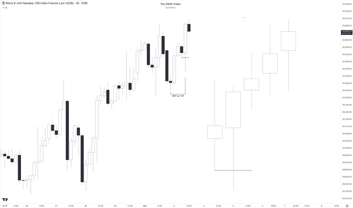 traderosok's tweet photo. #NASDAQ 

AM Session Longs Post Equities Open.

Working w/ Regular Trading Hours Power Of 3 Framework. https://t.co/xzD9pGSCWa