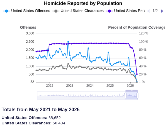 RobbieJ377's tweet photo. I'm having a hard time coming up with a different reason for this. It's crazy to think that most of the homicides in this country were actually being committed by a small group of illegal aliens, but that's what it looks like here. Is there a better explanation? https://t.co/eVQLIzT7OP