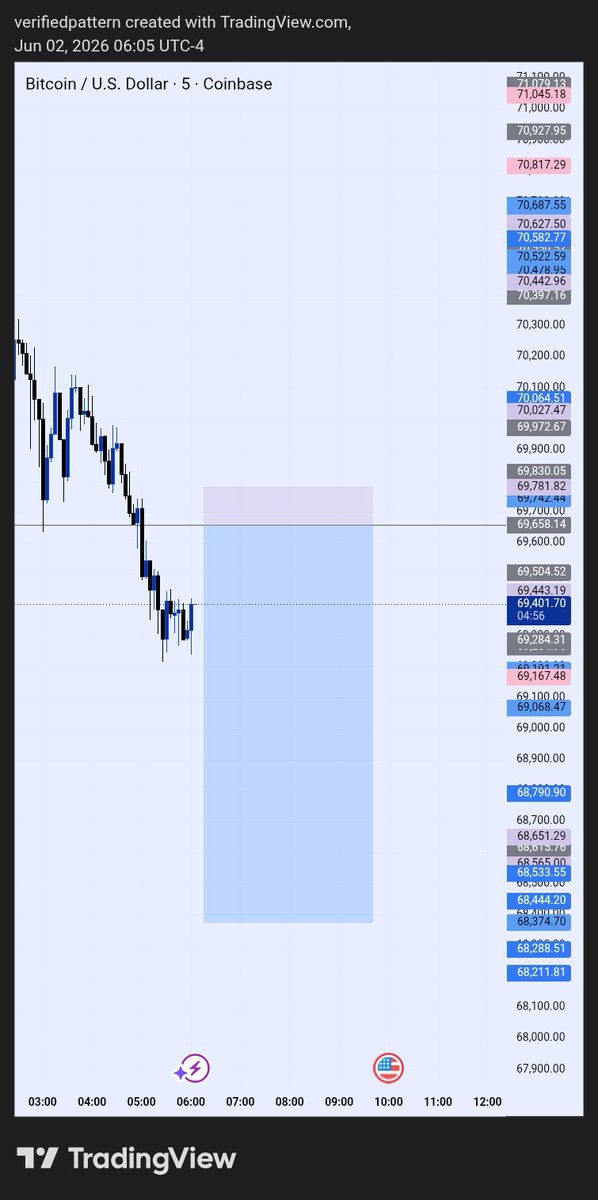 Pattern118101's tweet photo. @Callmelingard Na this same trade I miss like so 😔💔 https://t.co/VqQf9uVDiV