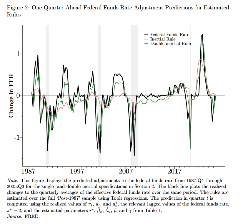 FedResearch's tweet photo. The pace of change in the federal funds rate helps predict future changes. #FEDSPaper: https://t.co/wUoZDAkkEI #EconTwitter https://t.co/6vXKRrxGeQ