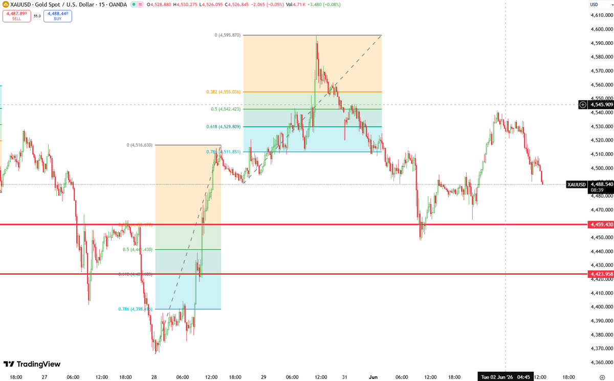 XAUUSD_GoldEA's tweet photo. Good thing we took profit on Gold when we did 😆📈

If we had held on and gotten greedy, a large portion of those profits could have disappeared.

That’s why I always say: profits are only real when they’re secured 🔥

There will always be another opportunity.
Protecting your gains is just as important as making them 📊