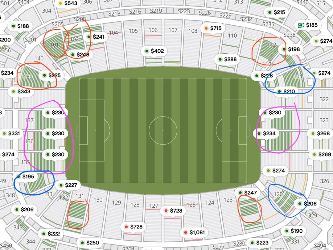 florianederer's tweet photo. I believe we now have evidence of FIFA's World Cup ticketing shell game: FIFA is colluding with third-party resale platforms for its own supply management.

Look at this SeatGeek map (secondary market!) for Saudi Arabia vs Cape Verde. The circled areas are not random single resale tickets, but large, contiguous blocks of seats: entire rows and swaths in sections 101/102, 112/113, 119/120, 134–137, 139, ...

The blue circles appeared weeks ago, then the purple blocks suddenly showed up a day or two ago, and the red blocks seem to have appeared recently too.

That's not what ordinary fan or even commercial scalper resale looks like who resell pairs, fours, and scattered seats. Instead, this looks like inventory being dumped in bulk onto secondary markets, at prices below FIFA's official site.

Why doesn't FIFA just lower prices on its own site Probably because official price cuts could trigger refund demands, chargebacks, or consumer-protection headaches from fans who already bought at much higher prices.

Instead FIFA keeps official prices high, avoids openly admitting the market-clearing price is lower, and moves unsold inventory through third-party resale platforms instead.
