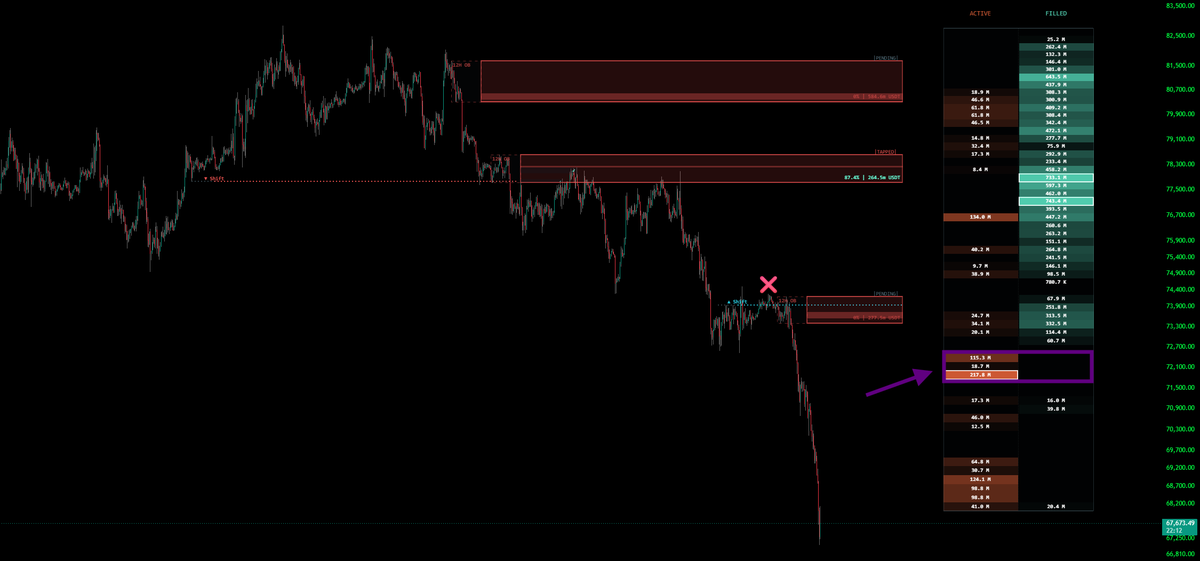 Hawk_Finance's tweet photo. Here's a follow up, looking at the Institutional Framework:

First thing we can see is that the Bullish Structure Shift Line from the previous update did not break, price could not clear above 74k and so the squeeze into the 77k liquidity pool could not happen.

Second thing we can see, is that we have a significant liquidity pool at 72.2k. Given that we are currently in bearish order flow, that is a zone that will likely be defended for now.

The ideal case here, is that we pump from around 66k into that liquidity pool, and then come back to re-test the lows. This would make a better foundation to attack that Red OB and Shift line at 74k.