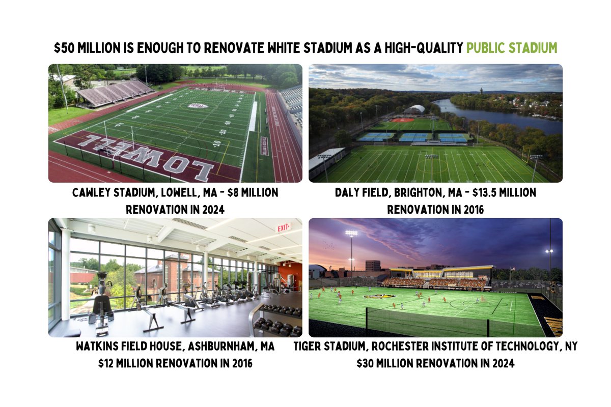 FPDefenders's tweet photo. We support rebuilding White Stadium. The question is cost.

If high-quality public stadiums can be renovated for $8M, $13.5M, $30M, and even $50M, why are Boston taxpayers paying $135M?

Build a fully public stadium.

#SaveFranklinPark #ItsBiggerThanUs https://t.co/9HiQEej63l