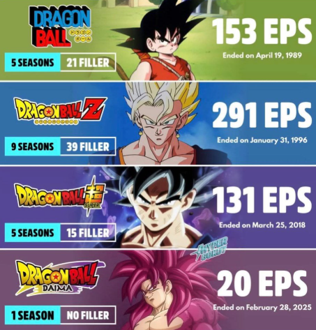 AnimexTwts's tweet photo. Dragon Ball has a total of 520 episodes (without fillers) https://t.co/cJq2D2cSZl