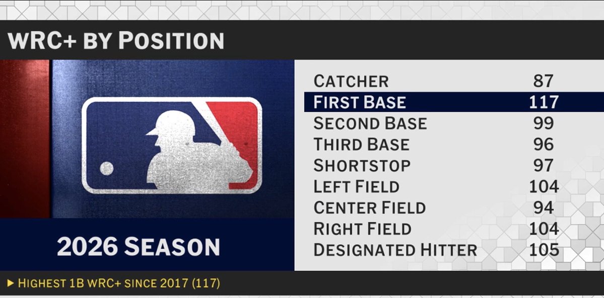 thepmill's tweet photo. @CrosbyBaseball Hurry back King Drake.  Actually, more importantly, just come back when you’re ready.  This shows the immense value of Drake. Especially at C. 
Drake’s wRC 161 🤯 https://t.co/fx0nJgqJNg