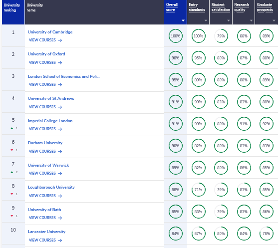RenaudFoucart's tweet photo. Ranking of universities and journals are a completely meaningless exercise and... what... wait.... WE RE TOP TEN AGAIN GOOD UNIVERSITY GUIDE 2027 IS AN EXCELLENT AND VERY ACCURATE RANKING COME STUDY IN LANCASTER TOP 1 IN THE NORTH WEST https://t.co/lKfCBhtQo2