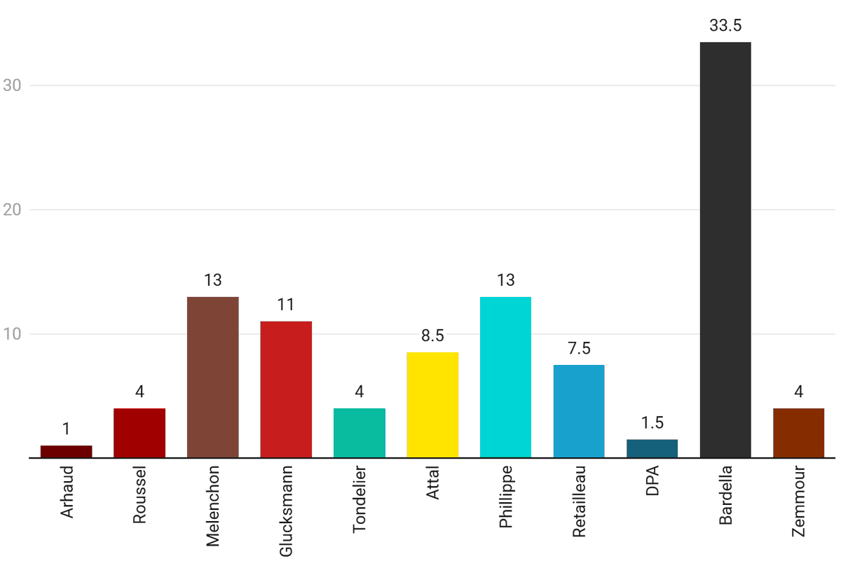 BallotsBoxes's tweet photo. 🇫🇷 #France PRESIDENTAL ELECTION:

🟡Edouard Phillippe 13% (new)
⚫️Jordan Bardella 33.5% (+10.5%)
🔴Jean-Luc Mélenchon 13% (-9%)

...

Ipsos

Compare to: 2022 Election

B&amp;B Prediction: Too Early to Call https://t.co/RnGOr1R9pD