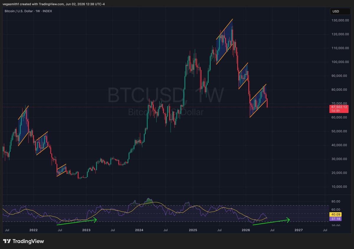 mithcoons's tweet photo. bitcoin:native
I said it in February and I'll saying it again
Without a FTX 2.0 catalyst, the #Bitcoin bottom is in https://t.co/rbjhLaSdOD