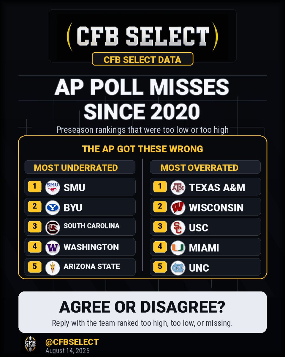 CfbSelect's tweet photo. These are the most chronically over and under ranked teams by the AP Poll. Did your team make the list?

Let us know your thoughts in the replies. https://t.co/7vDrNRgvYL
