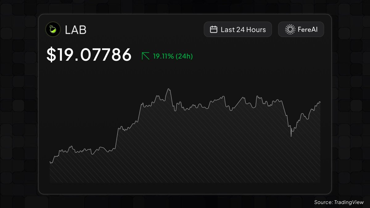 fere_ai's tweet photo. Five days ago, $LAB was $4.30. Today it's flirting with $20.

Buybacks, a new app, and a rewards season drove the bid. But 31% circulating supply means thin liquidity cuts both ways.

A rally or a trap? Fere AI scores both sides so you can trade with context. https://t.co/N6m5DPgpRM