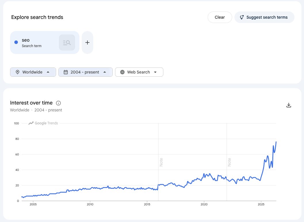 searchmartin's tweet photo. There has NEVER been a better time to be in SEO. https://t.co/KBtIE1HLhe