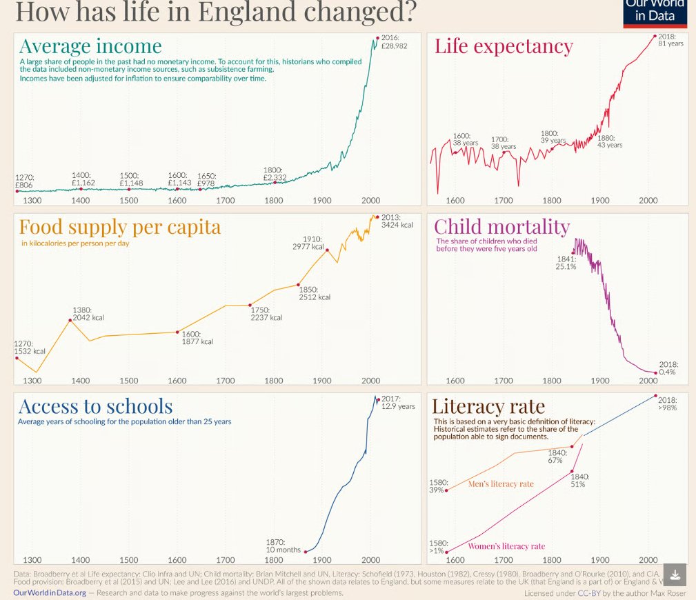 DLabaree's tweet photo. Life in England over the years https://t.co/KLTKiXhJtH