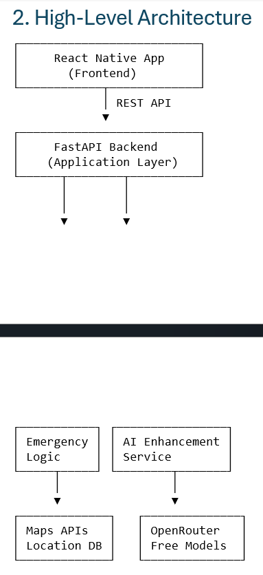micee_ch's tweet photo. 🚀 Day 2/60 of #60DaysOfLearning2026

Registered for the IIT Madras Hackathon ✅

Planned RoadSoS 🚑
An AI-assisted road emergency app using React Native + FastAPI.
Today: product flow, architecture &amp; team alignment 💪
@lftechnology 
#LSPPDay2 #LearningWithLeapfrog https://t.co/eAnesKfMT1