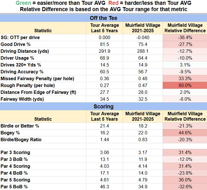 PGASplits101's tweet photo. The most important metrics at Muirfield Village for the 
Memorial compared to the average annual PGA Tour course.

⛳️8th toughest course to gain OTT since the 2020 renovation
⛳️For a long course, only 64% of tee shots are hit with driver
⛳️Highest "Missed Fairway Penalty" and "Rough Penalty" on Tour
⛳️THE toughest course to gain strokes on Approach over the last five years
⛳️The average approach shot from 150+ yards is losing 0.07 strokes
⛳️Rough GIR only 38%
⛳️6th toughest Par 5s - every GFG metric more difficult than Tour AVG
⛳️AVG approach distance 167 yds
⛳️3rd toughest course to gain strokes ARG
⛳️ARG Shot Breakdown
       ✅Rough: 43.8% 
       ✅Short Grass: 29.3%
       ✅Bunkers: 26.9%
⛳️Toughest ARG rough shots on Tour with players losing 0.11 strokes per chip
⛳️14th easiest course to gain strokes putting
⛳️Every single putting metric is drastically easier than AVG, including a 3-Putt rate of only 1.97%
⛳️2nd highest bogey rate at 22%
⛳️Lowest BoB from the rough at only 9.8%
⛳️Out of non-major annual PGA courses - hardest par 3s, 4th hardest par 4s, 2nd hardest par 5s