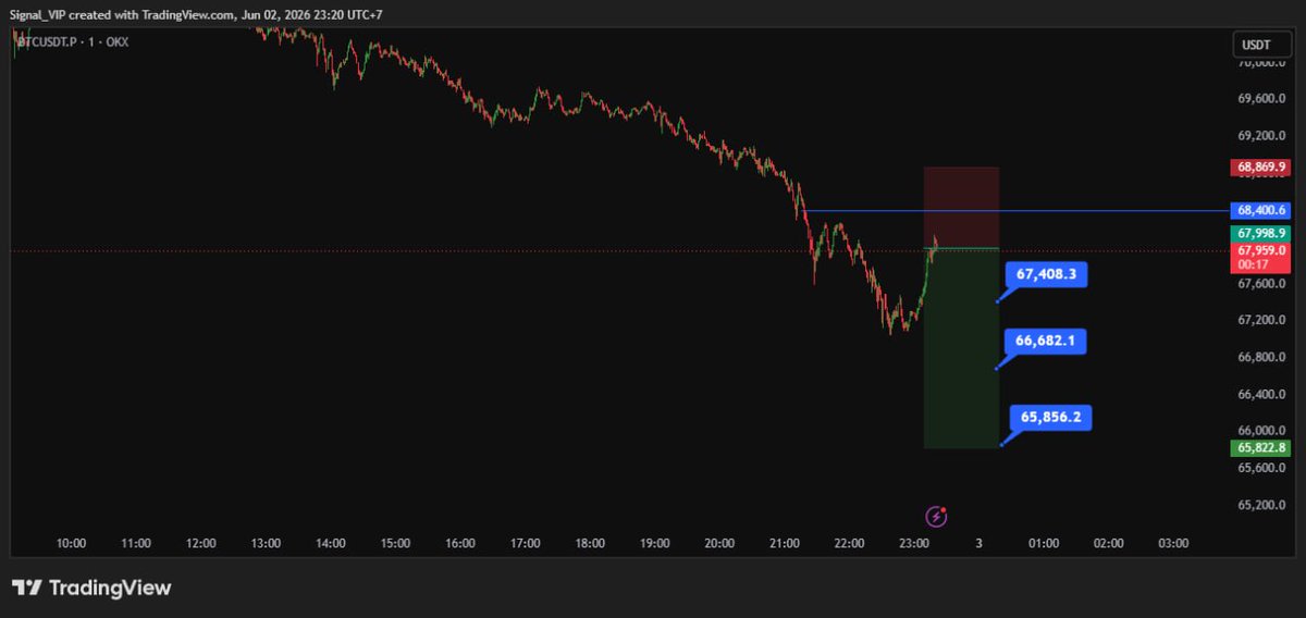 LouisRichMan99's tweet photo. 🔴 SIGNAL VIP | $BTC SHORT Khung: 1M 

📍 Entry Zone: $67,959 – $68,400 🎯 TP1: $67,408 🎯 TP2: $66,682 🎯 TP3: $65,856 🛑 SL: $68,869

Phân tích nhanh:BTC đang reject mạnh tại vùng resistance $68,400 sau chuỗi downtrend từ $70K. Giá chạm vào Supply Zone (vùng đỏ) nhưng không break được → xác nhận phe Sell đang kiểm soát.
Risk/Reward ratio hấp dẫn. Quản lý vốn 2-3% per trade.

#BTC #Bitcoin #CryptoSignal #SignalVIP #Crypto #BTCUSDT #TradingView #CryptoVietNam #Altcoin