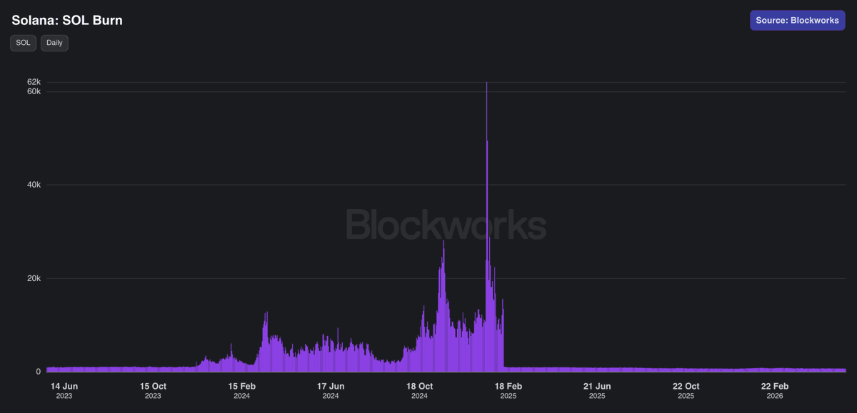 GaussResearch's tweet photo. Solana’s burn mechanism barely matters today.

Since SIMD 96, priority fees flow to validators, leaving base fee burns near negligible levels.

SIMD 547 would push burn to roughly 2,850 SOL per day at current activity, around 4x the current pace.

Combined with SIMD 411’s faster disinflation path, SOL emissions could look very different.

Still under discussion. Alpenglow comes first.