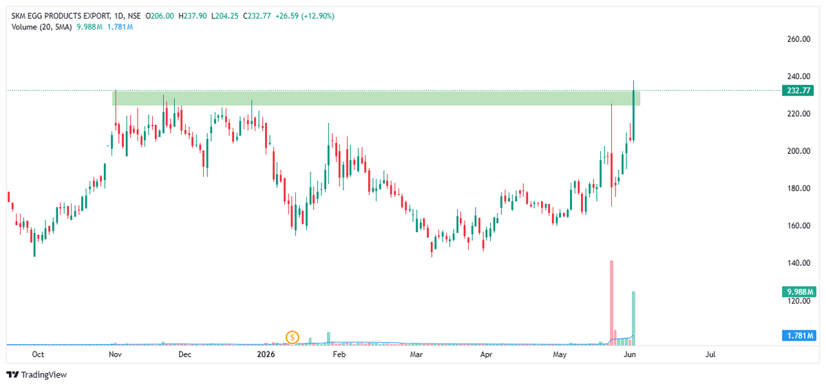 Akash17971's tweet photo. 🧵 8 BREAKOUT STOCKS TO STUDY 🔥📑

Study the structure, volume behavior, consolidation zone, and stock behavior around breakout levels carefully.

A proper breakout study can significantly improve timing, conviction, and understanding of price action around key zones.

🧵 1.  SKM Egg Products

Disclaimer:
This is only for educational and study purposes, not a buy/sell recommendation. Please do your own research before investing.