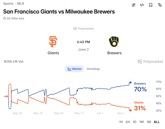 dcsatoshis's tweet photo. #polymarket money is loving Harrison and the Brewers tonight :

#milwaukeebrewers #kyleharrison https://t.co/1qYTjxobXY